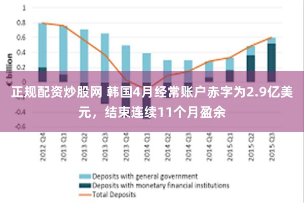 正规配资炒股网 韩国4月经常账户赤字为2.9亿美元，结束连续11个月盈余