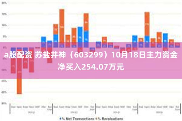 a股配资 苏盐井神（603299）10月18日主力资金净买入254.07万元